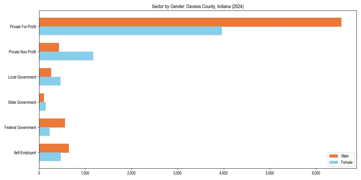 Employment sector breakdown by gender in 