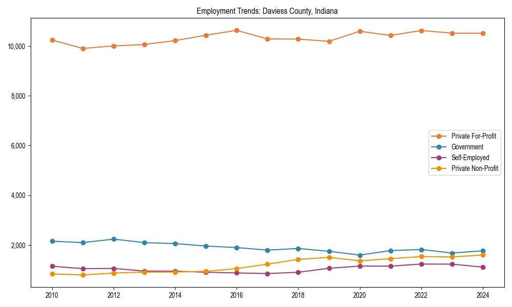 Long-term employment trends in 