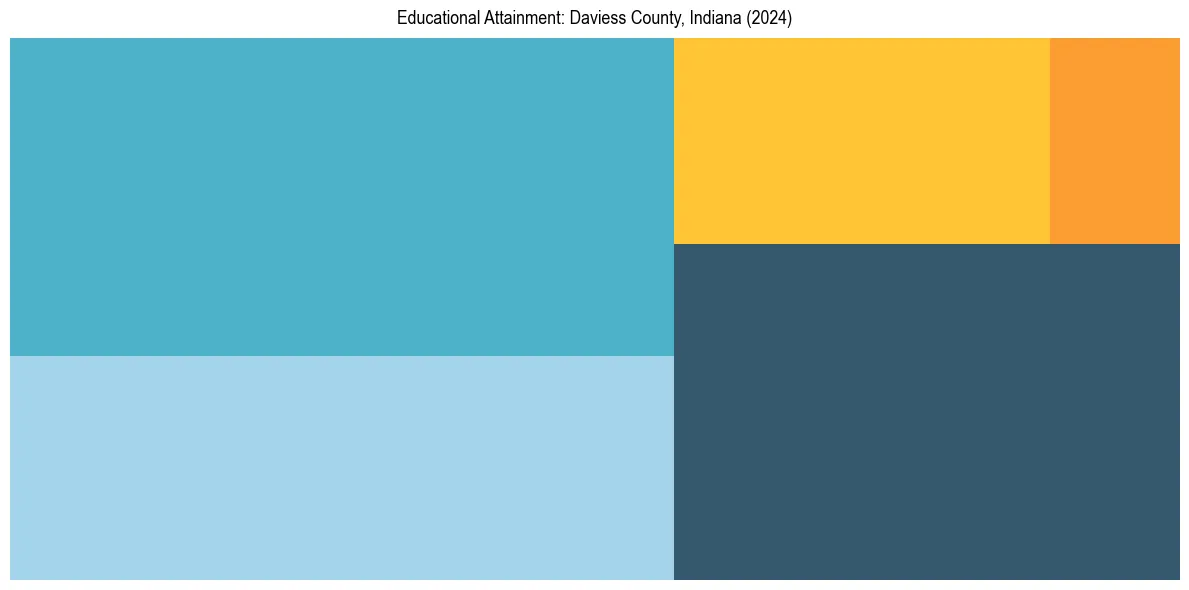 Education Treemap for  in 2024