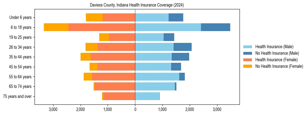 Health insurance pyramid for Daviess County, Indiana