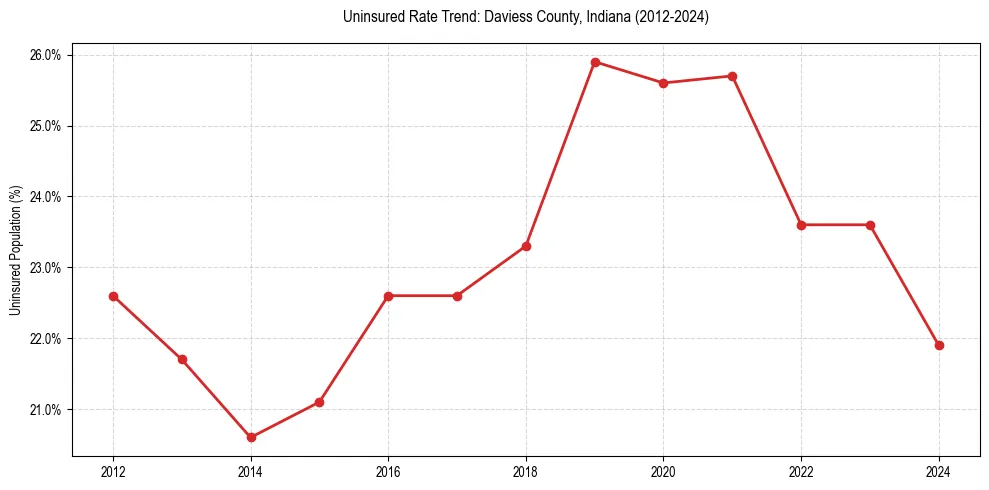 Uninsured trend chart for Daviess County, Indiana