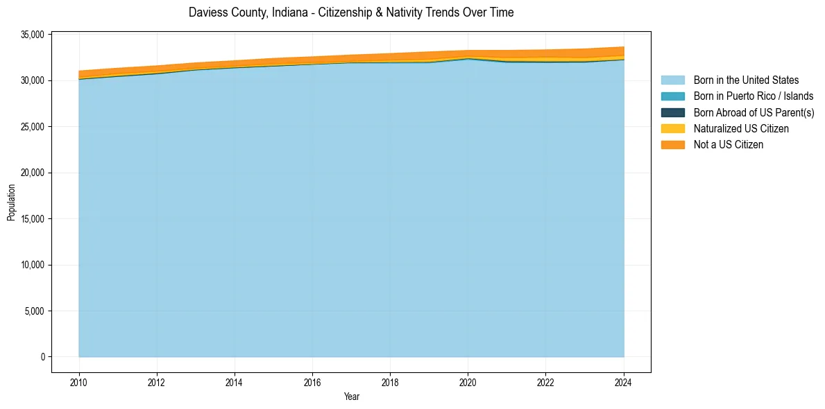 Historical nativity trends for 