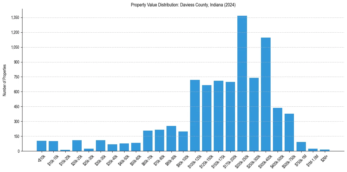 Value Distribution for 