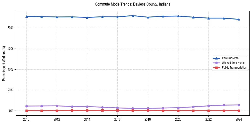 Transportation trends in Daviess County, Indiana