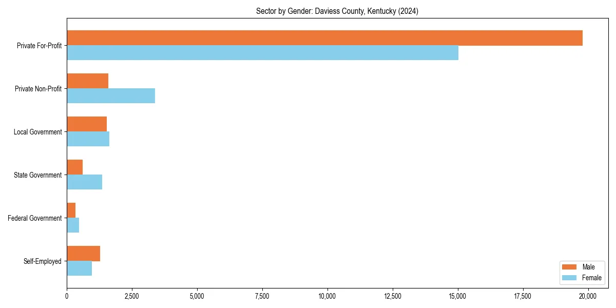 Employment sector breakdown by gender in 