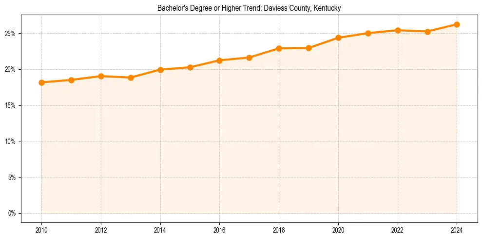 Trend chart showing bachelor degree growth in 