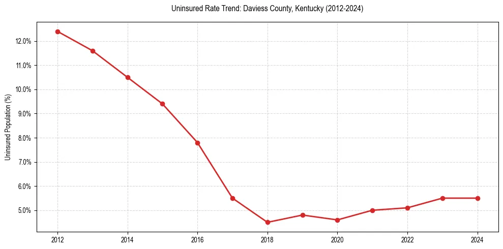 Uninsured trend chart for Daviess County, Kentucky