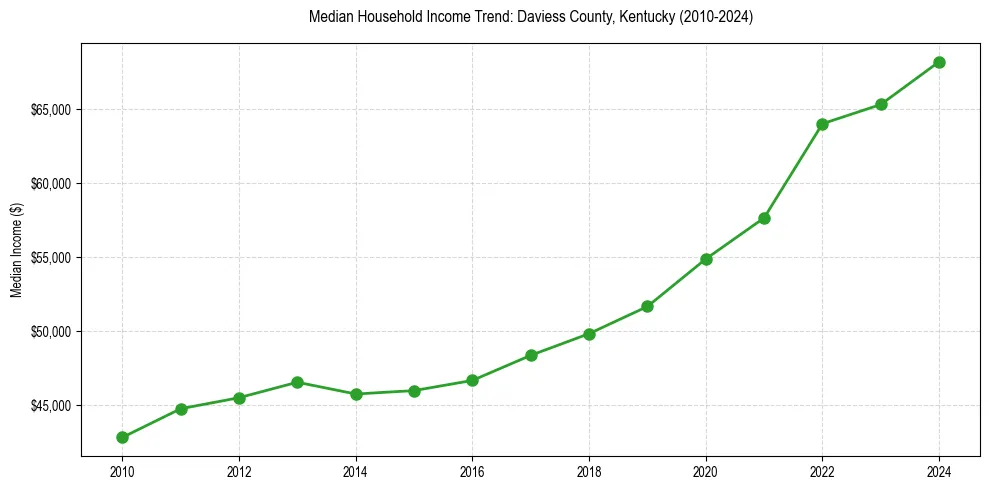 Income trend for 
