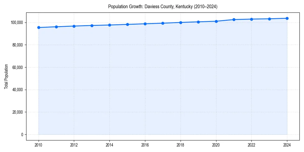 Population trends in 