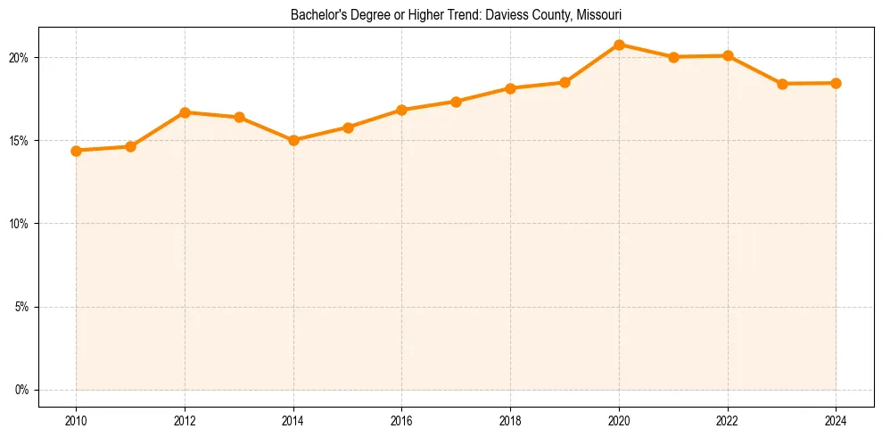 Trend chart showing bachelor degree growth in 
