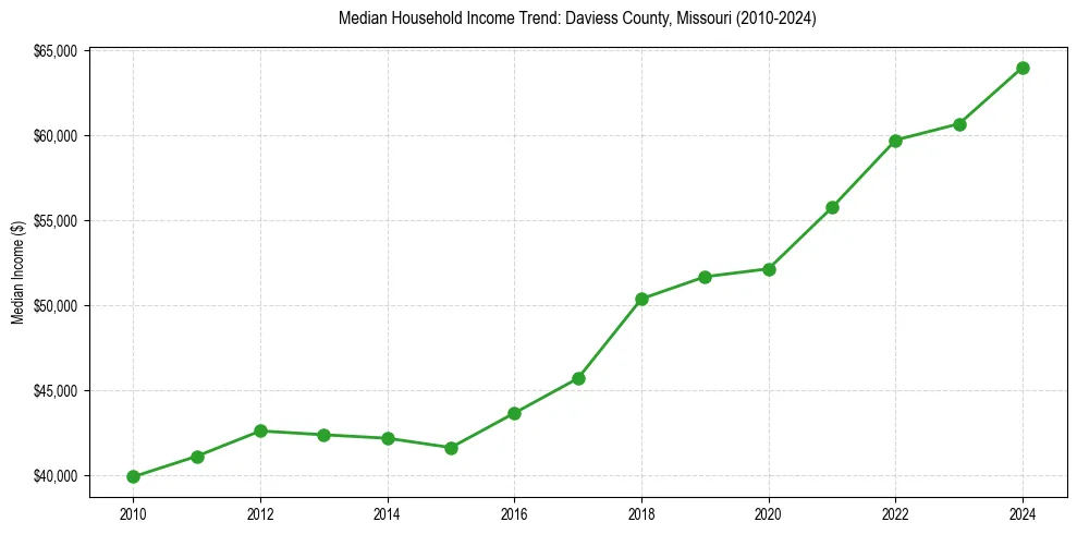 Income trend for 