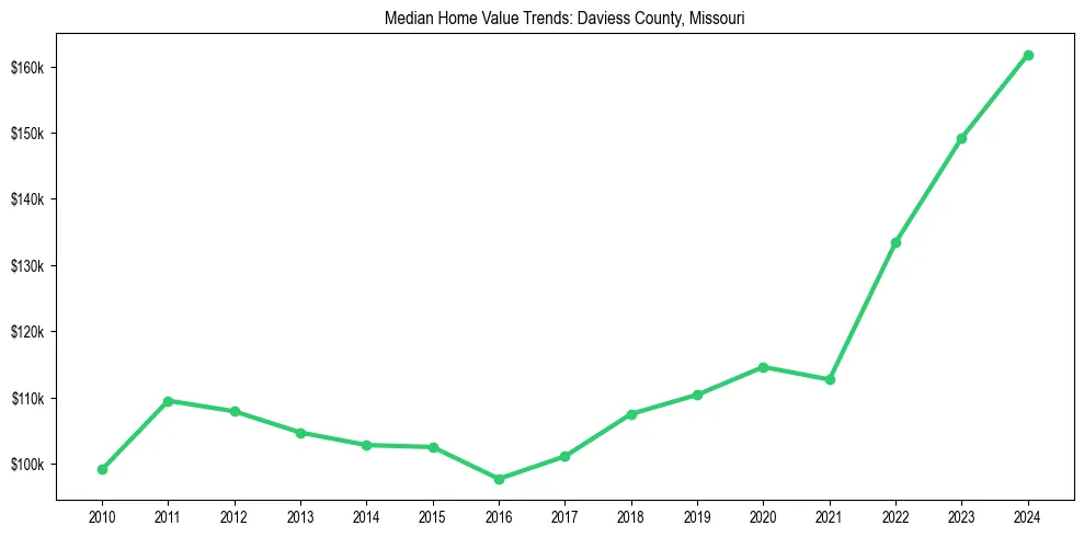 Median property value trends in 
