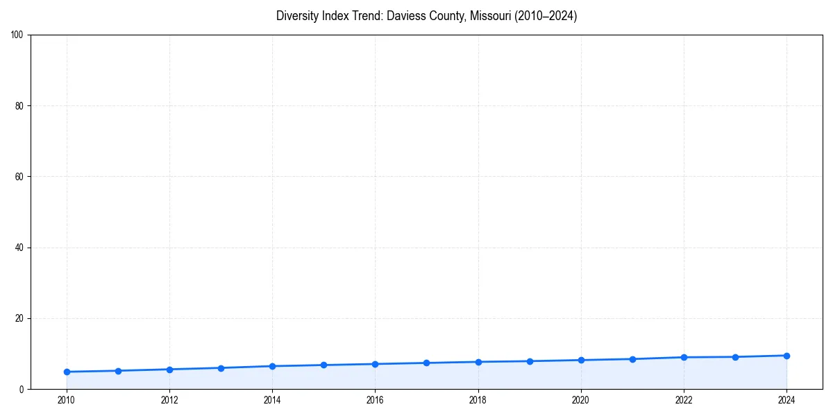 Line chart showing diversity index trends for 