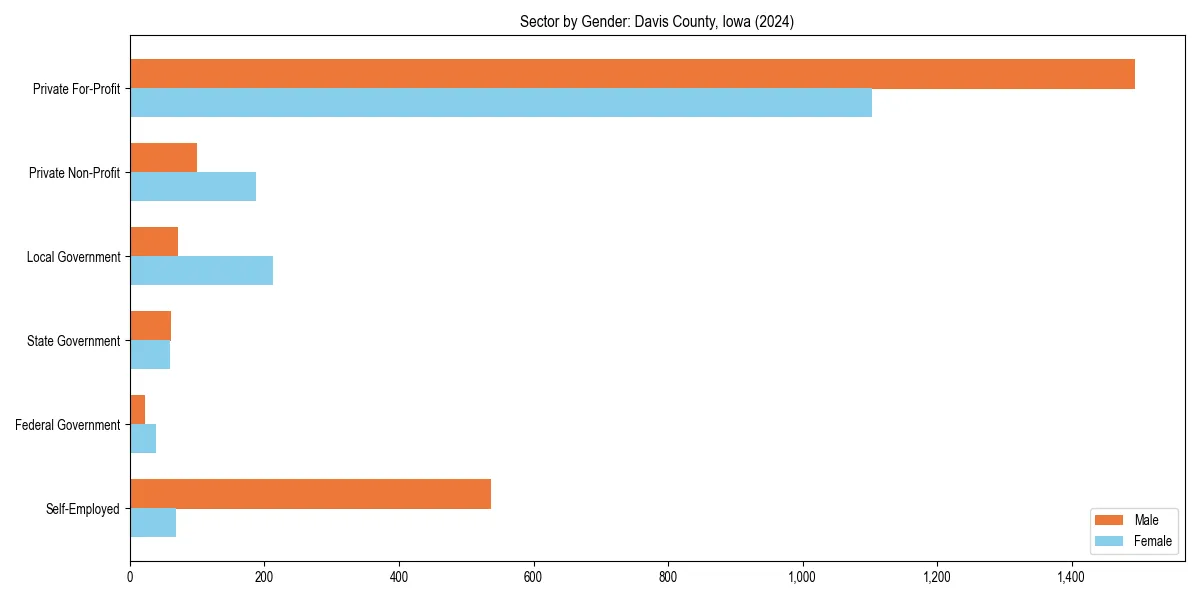 Employment sector breakdown by gender in 