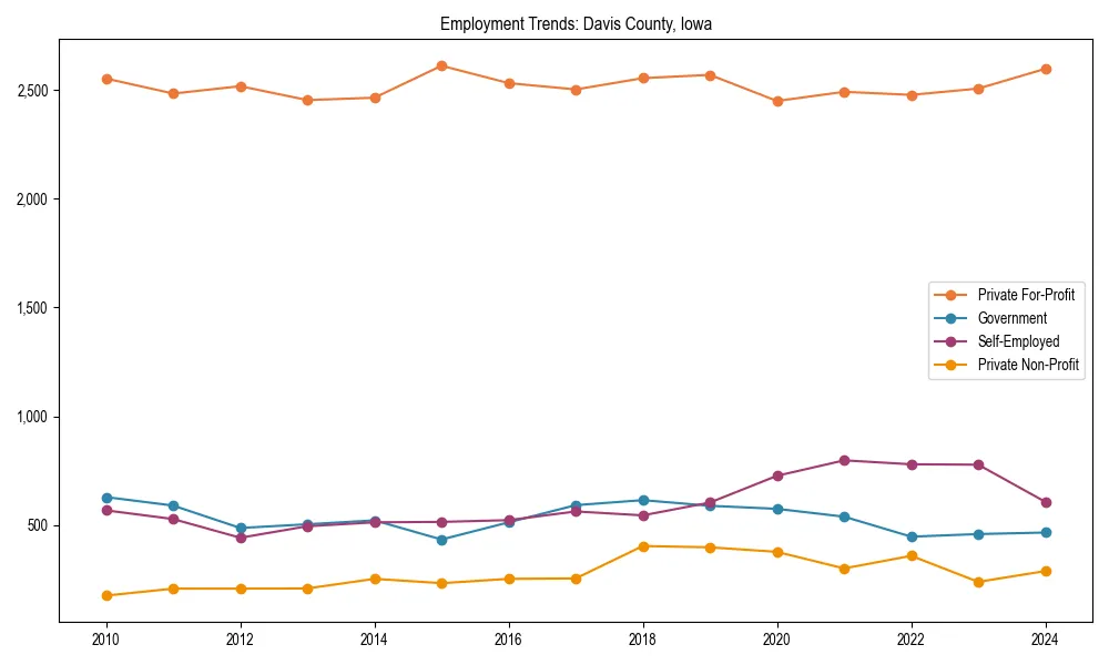 Long-term employment trends in 