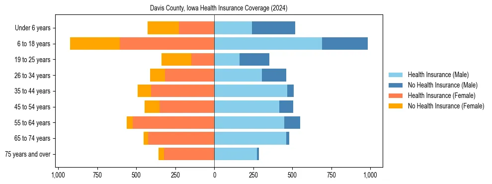 Health insurance pyramid for Davis County, Iowa