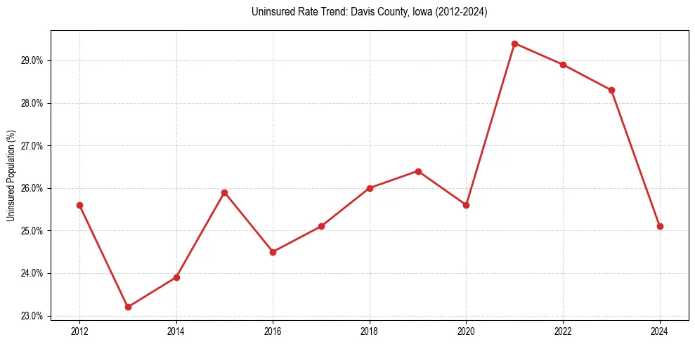 Uninsured trend chart for Davis County, Iowa