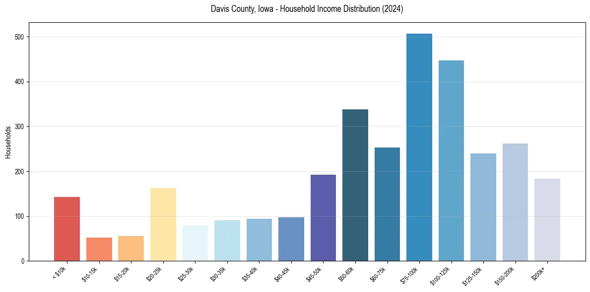 Income Distribution for 