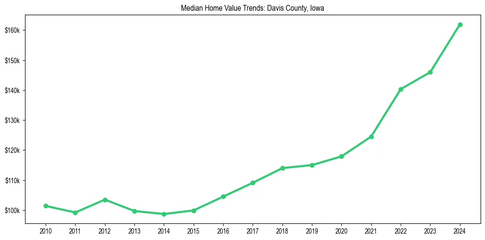 Median property value trends in 