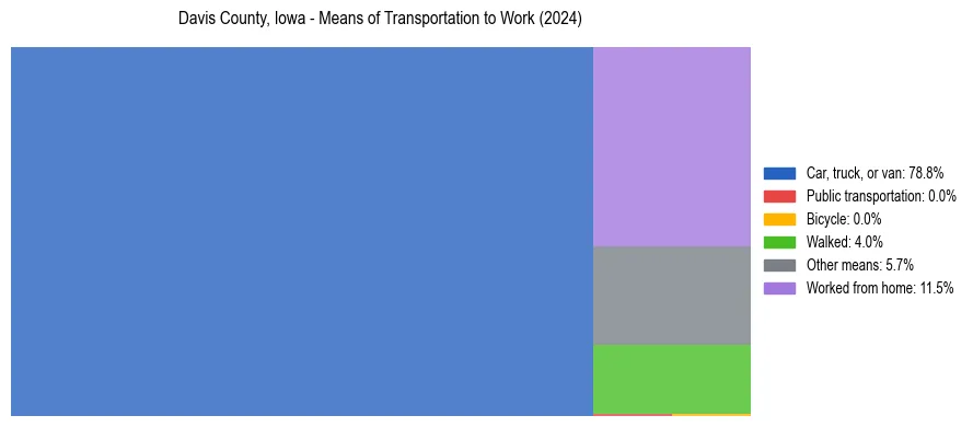 Commute modes in Davis County, Iowa