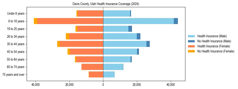 Health insurance pyramid for Davis County, Utah