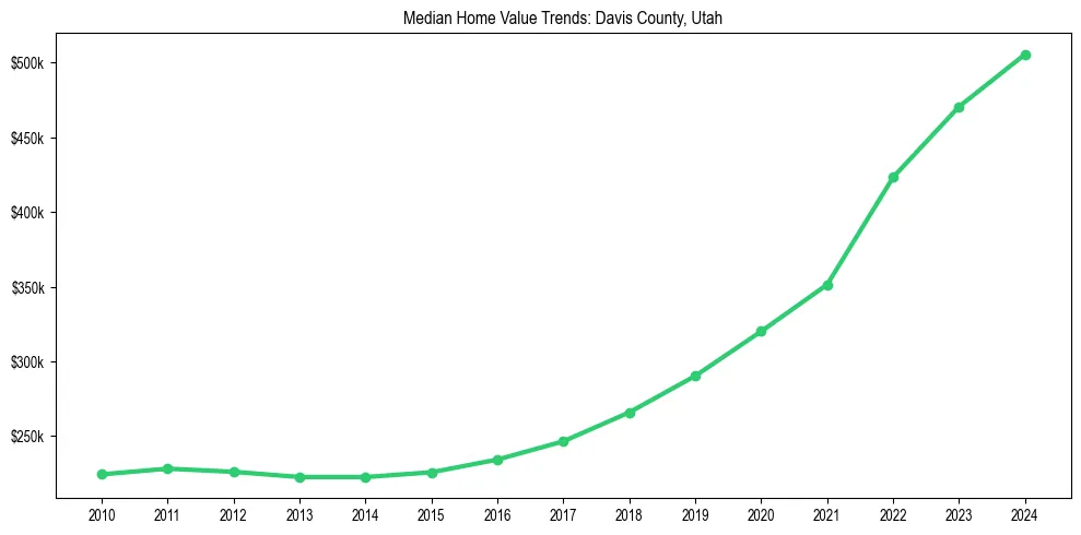 Median property value trends in 