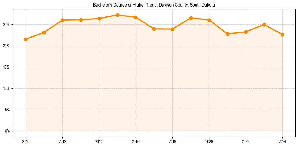 Trend chart showing bachelor degree growth in 