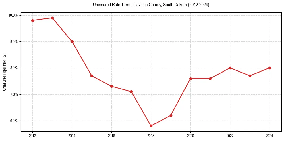 Uninsured trend chart for Davison County, South Dakota