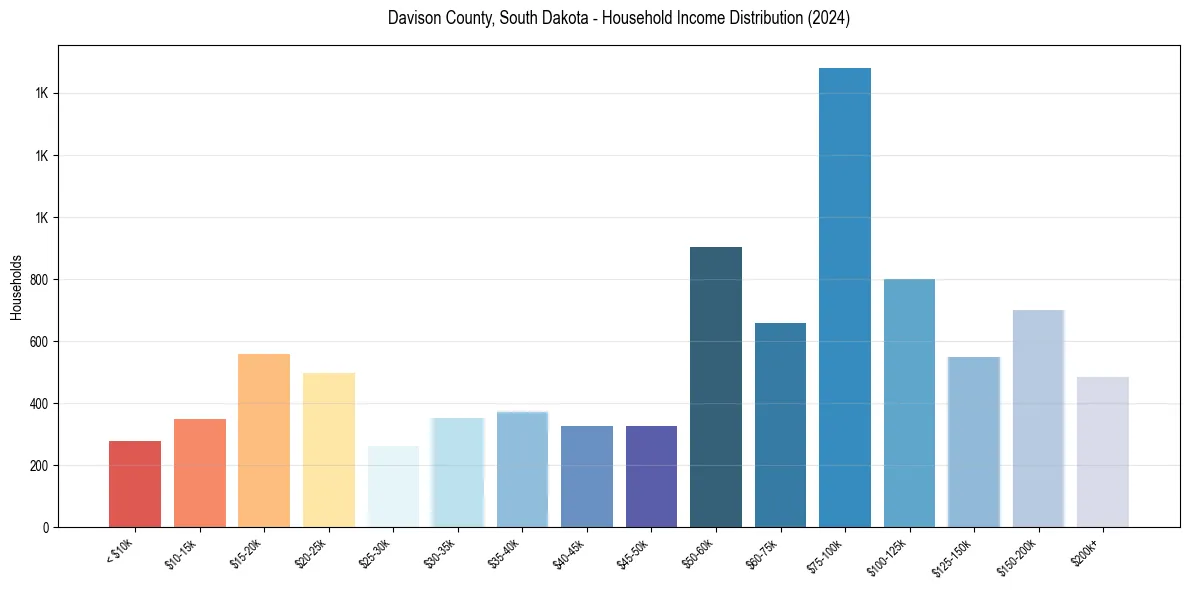 Income Distribution for 