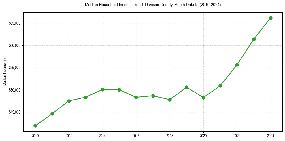 Income trend for 