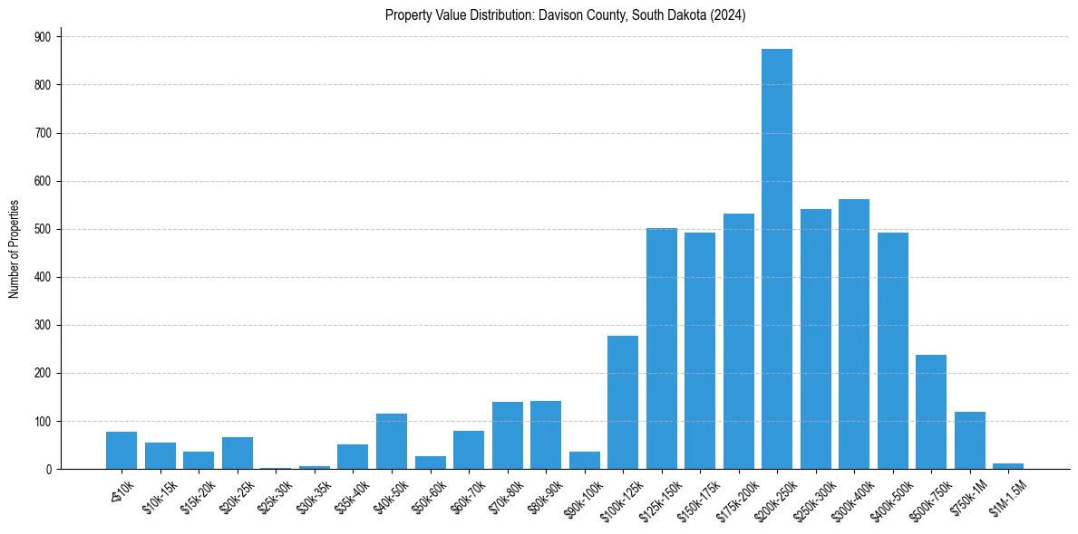 Value Distribution for 