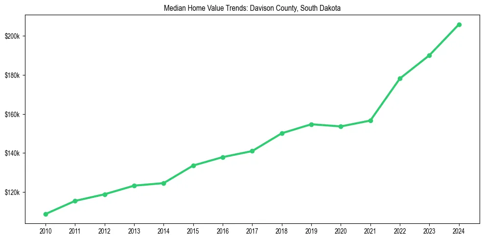 Median property value trends in 