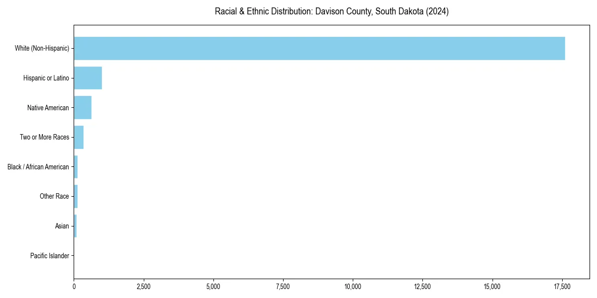 Bar chart showing racial distribution in  for 2024