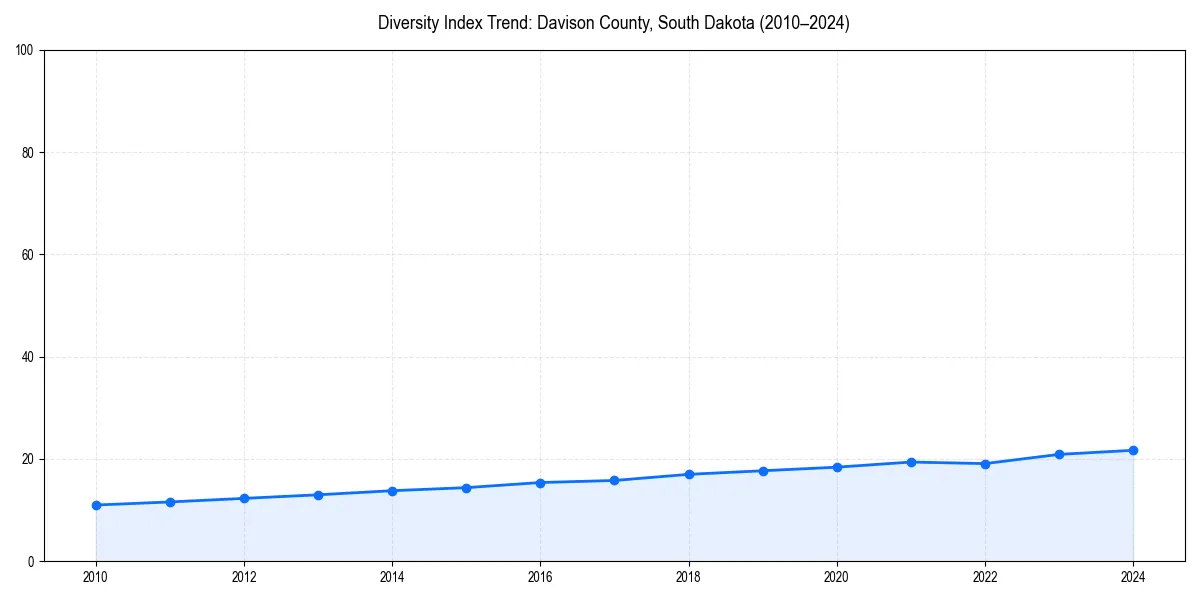 Line chart showing diversity index trends for 
