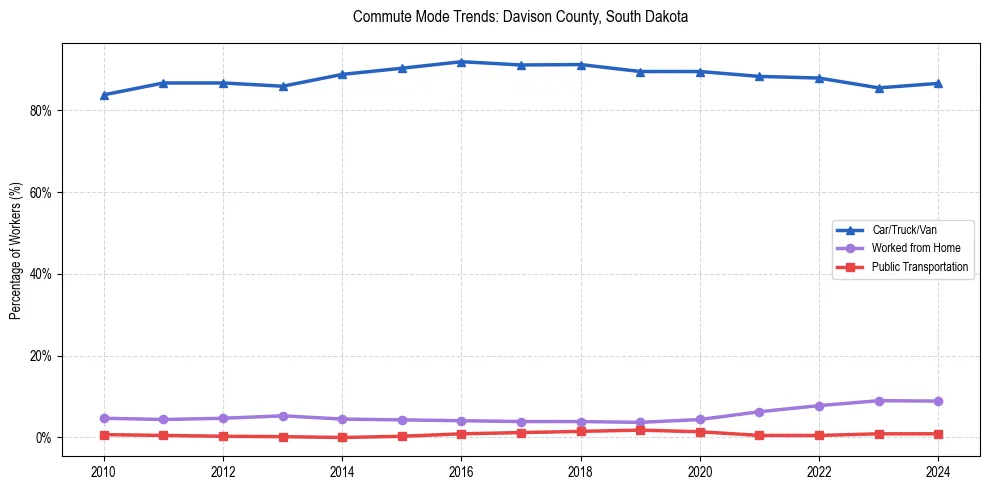 Transportation trends in Davison County, South Dakota
