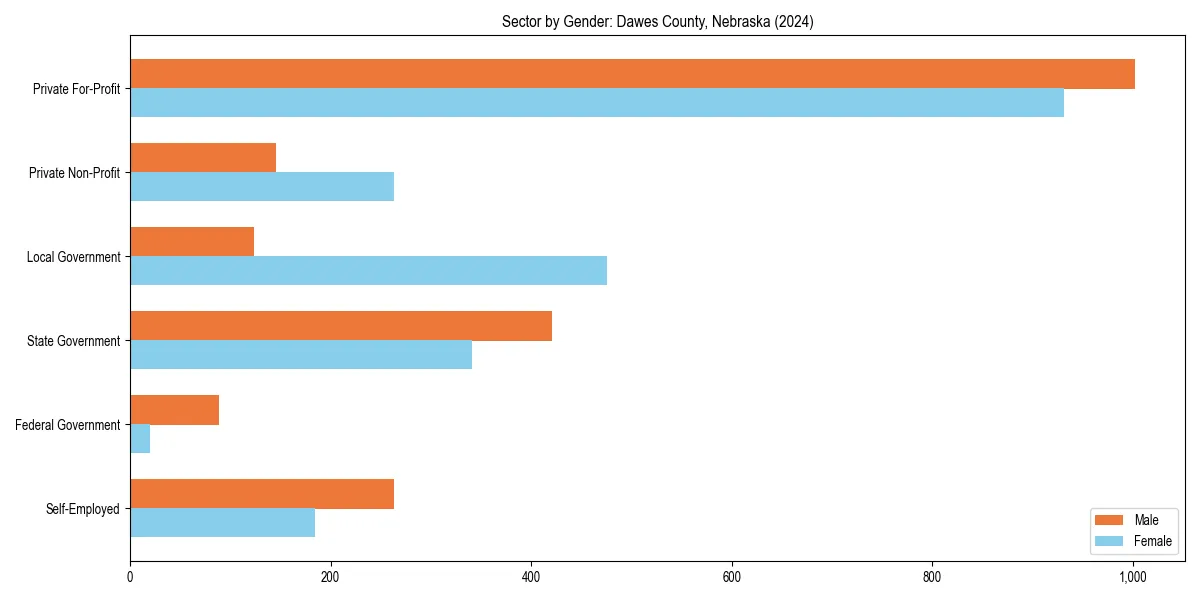 Employment sector breakdown by gender in 