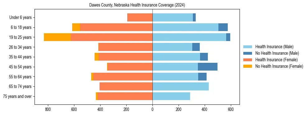 Health insurance pyramid for Dawes County, Nebraska