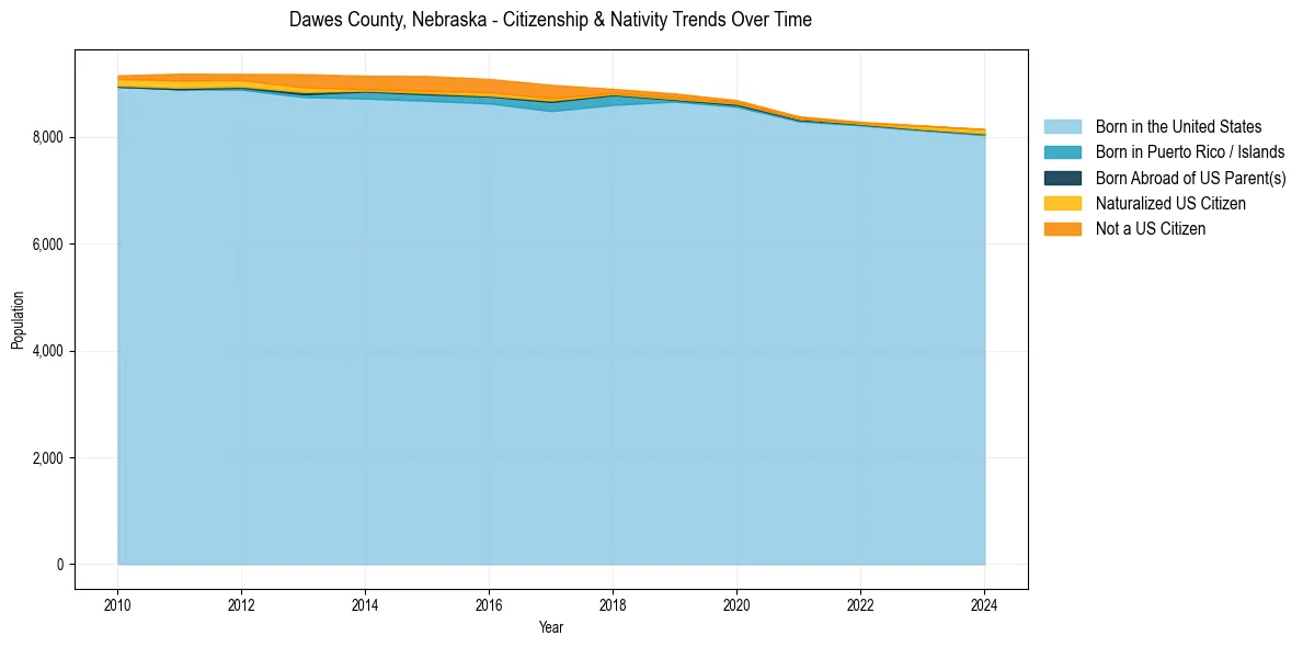 Historical nativity trends for 