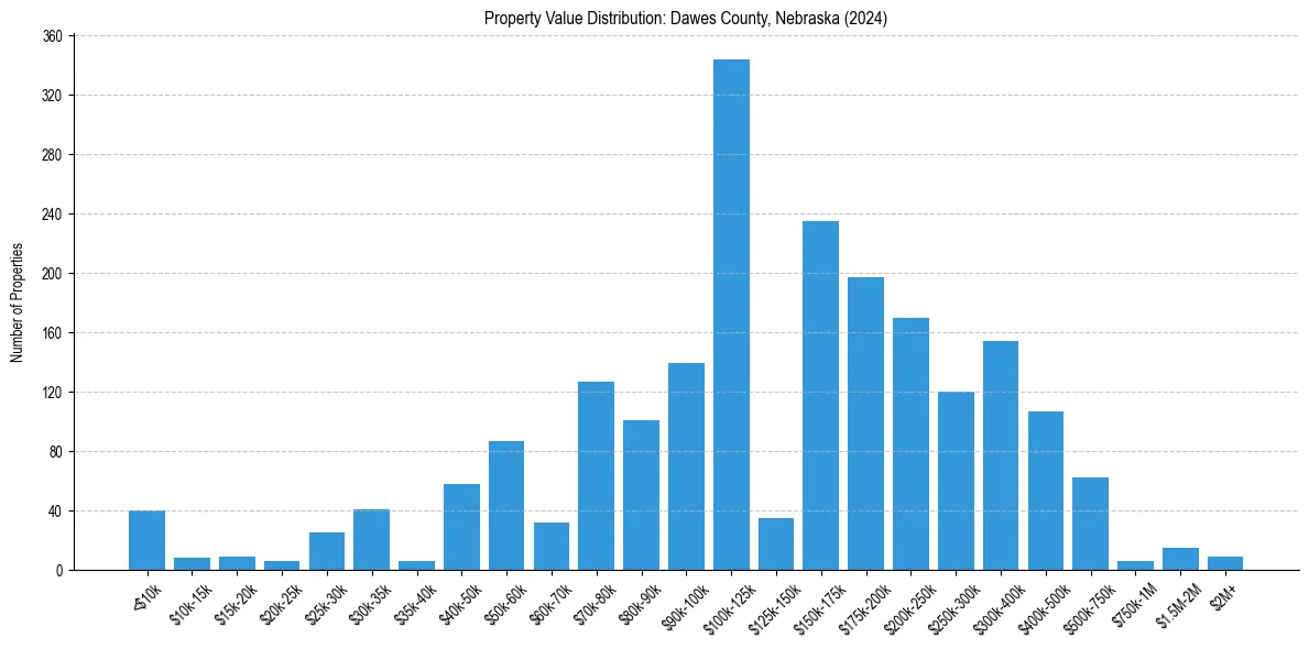 Value Distribution for 