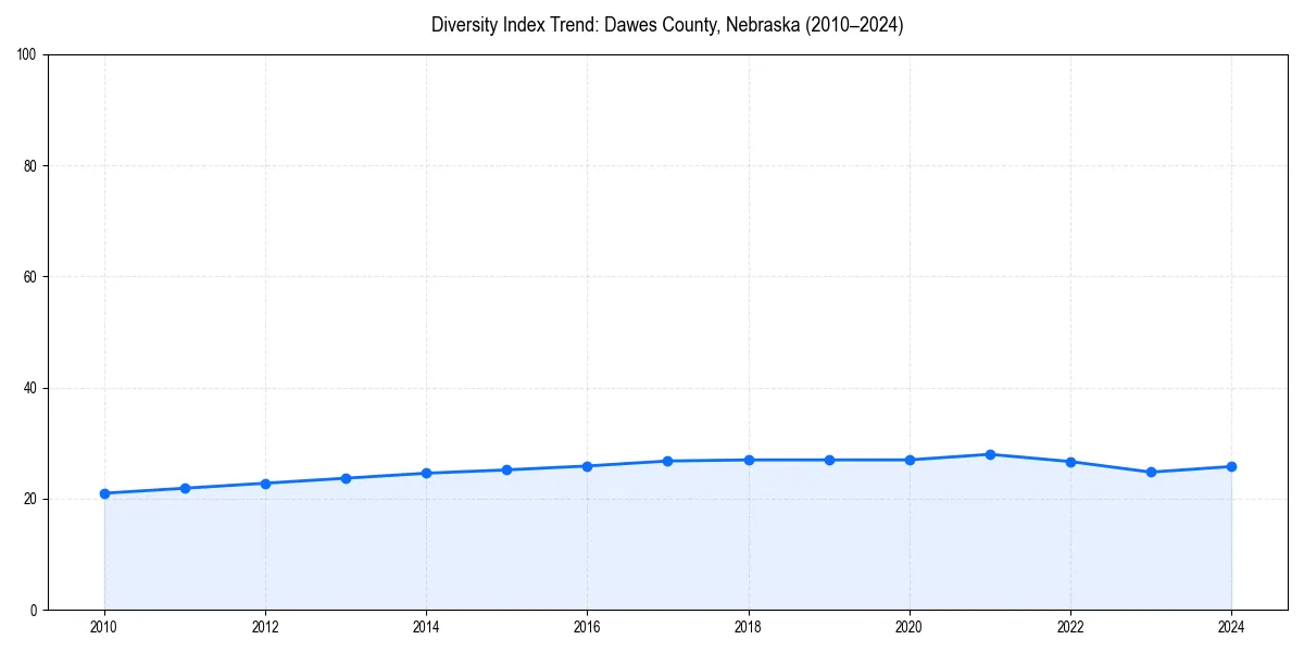 Line chart showing diversity index trends for 