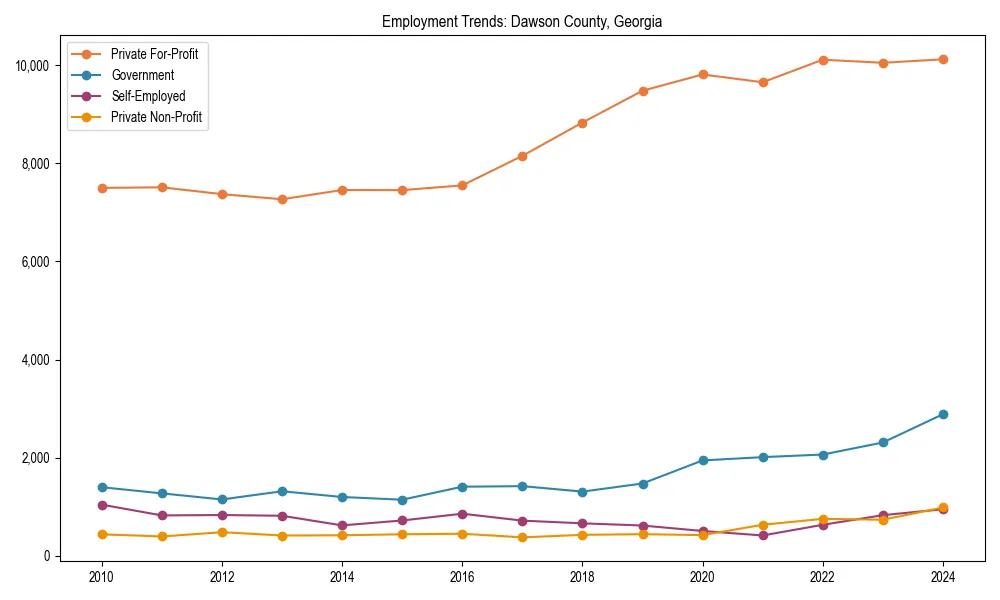 Long-term employment trends in 