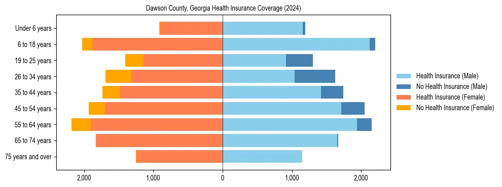 Health insurance pyramid for Dawson County, Georgia