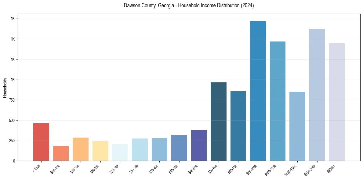Income Distribution for 