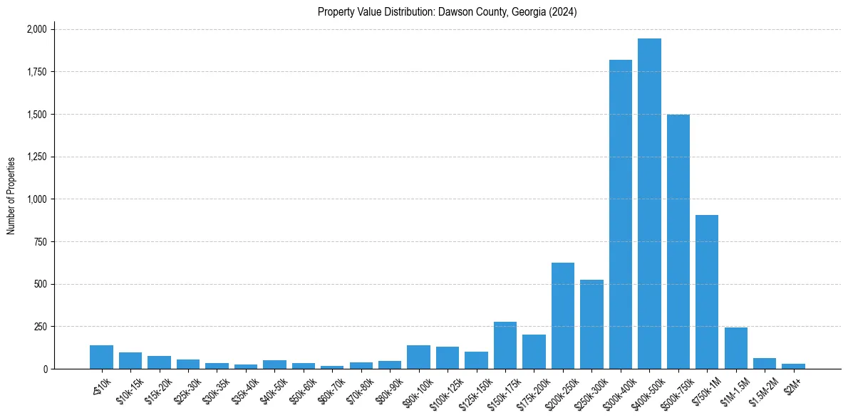 Value Distribution for 