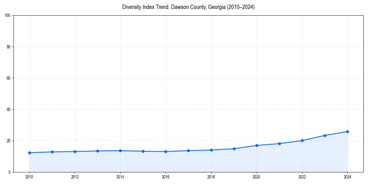 Line chart showing diversity index trends for 