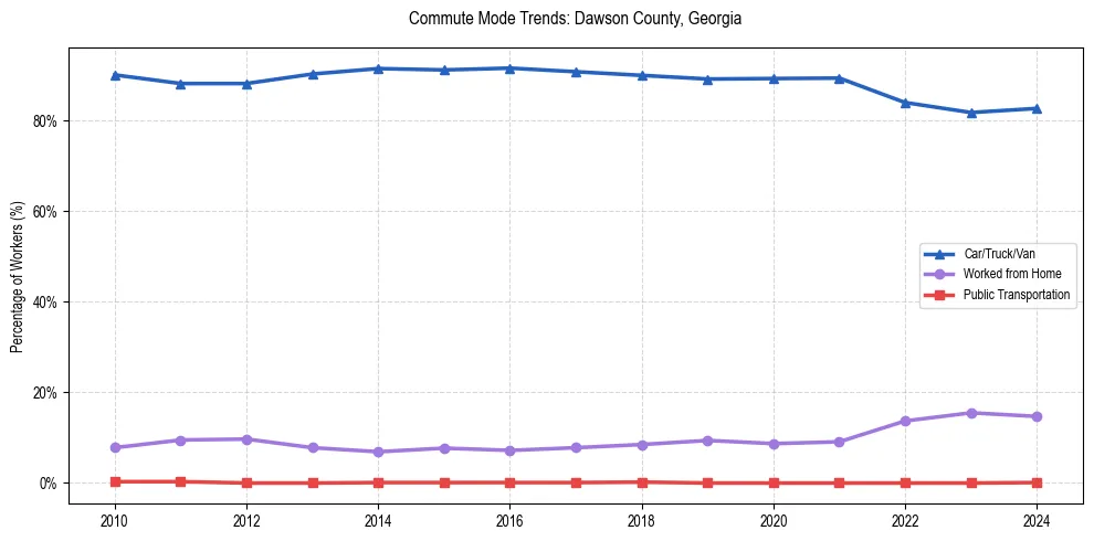 Transportation trends in Dawson County, Georgia