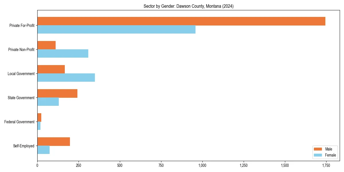 Employment sector breakdown by gender in 