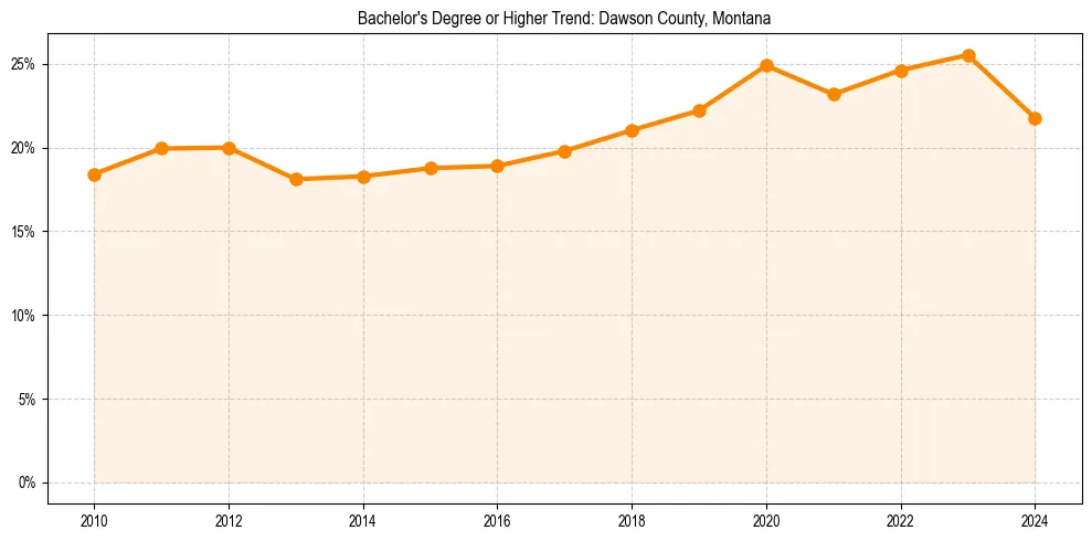 Trend chart showing bachelor degree growth in 