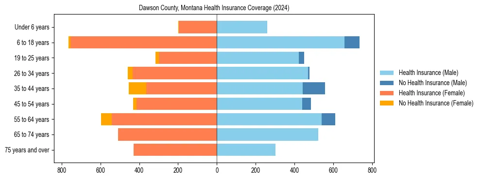 Health insurance pyramid for Dawson County, Montana