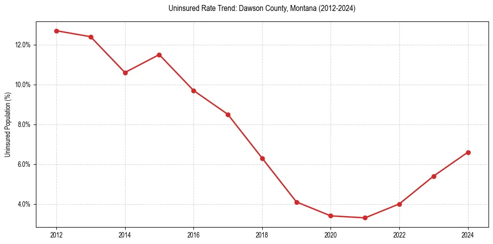 Uninsured trend chart for Dawson County, Montana